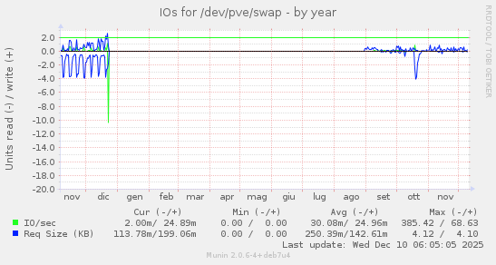 IOs for /dev/pve/swap