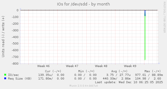 IOs for /dev/sdd