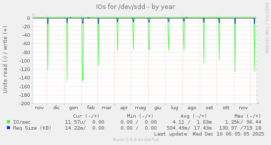IOs for /dev/sdd