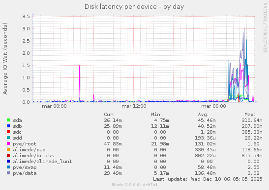 Disk latency per device
