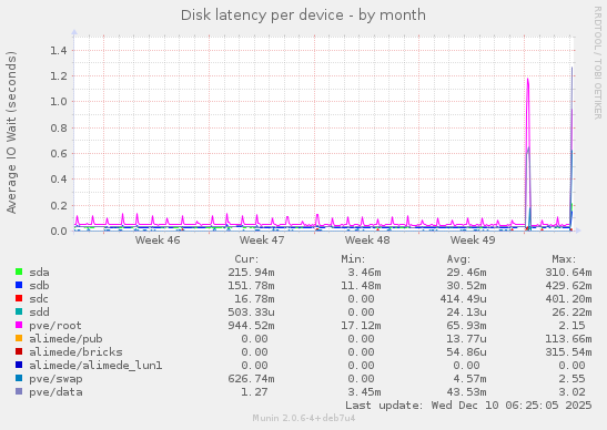Disk latency per device