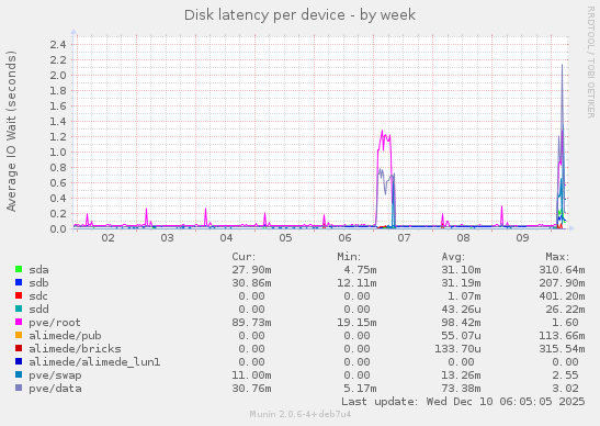 Disk latency per device