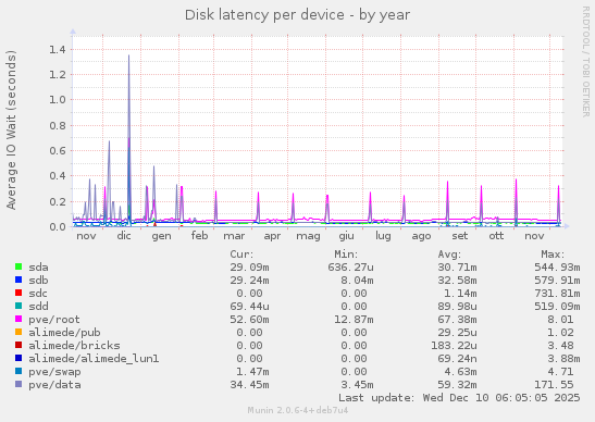 Disk latency per device