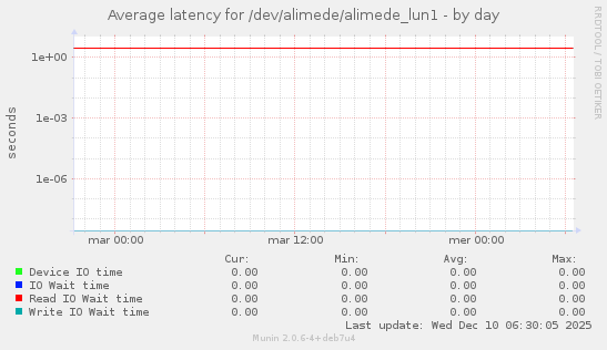 Average latency for /dev/alimede/alimede_lun1