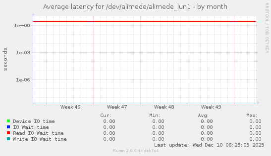 Average latency for /dev/alimede/alimede_lun1