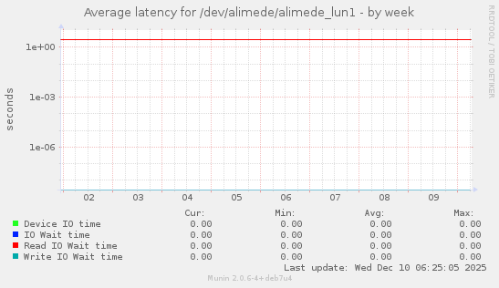 Average latency for /dev/alimede/alimede_lun1