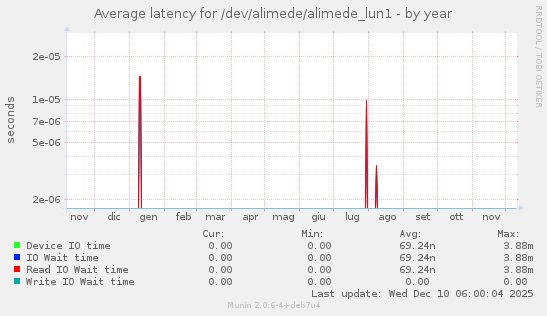 Average latency for /dev/alimede/alimede_lun1