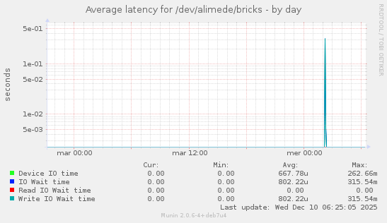 Average latency for /dev/alimede/bricks