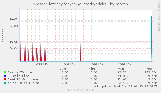 Average latency for /dev/alimede/bricks