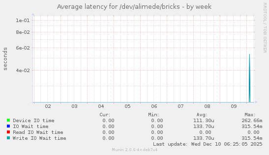 Average latency for /dev/alimede/bricks