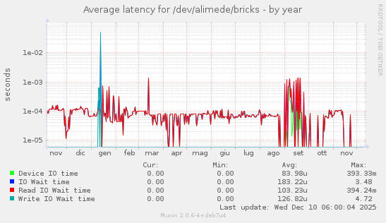 Average latency for /dev/alimede/bricks