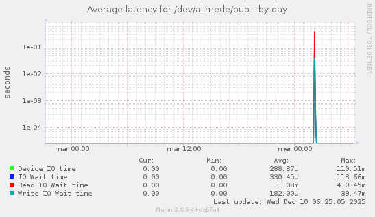 Average latency for /dev/alimede/pub
