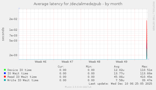 Average latency for /dev/alimede/pub