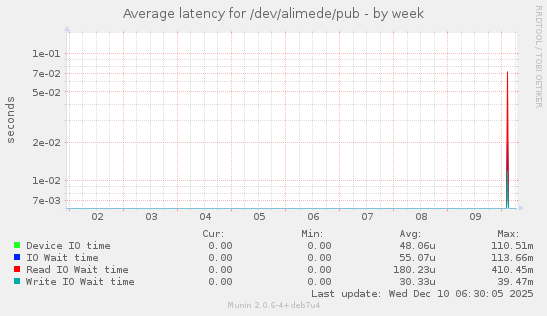 Average latency for /dev/alimede/pub