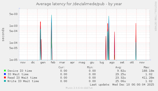 Average latency for /dev/alimede/pub