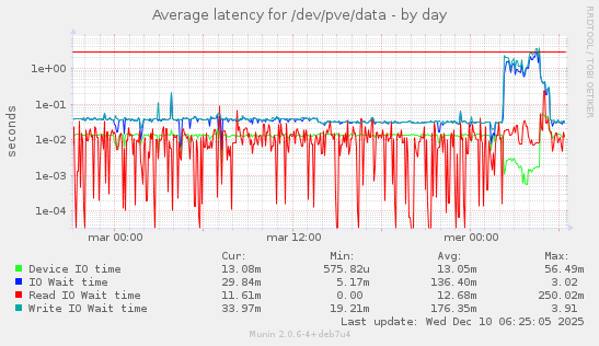 Average latency for /dev/pve/data
