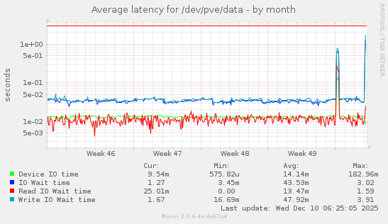 Average latency for /dev/pve/data