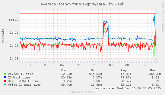 Average latency for /dev/pve/data