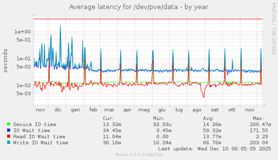 Average latency for /dev/pve/data