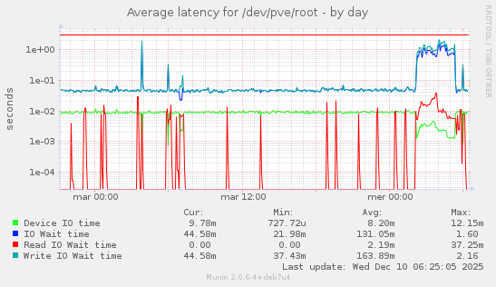 Average latency for /dev/pve/root