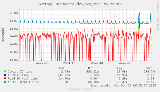 Average latency for /dev/pve/root