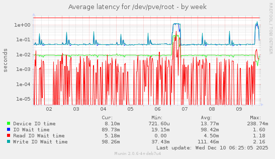 Average latency for /dev/pve/root