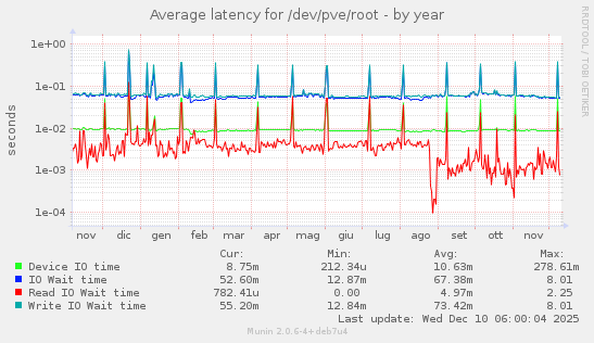 Average latency for /dev/pve/root