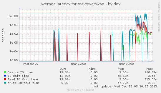 Average latency for /dev/pve/swap