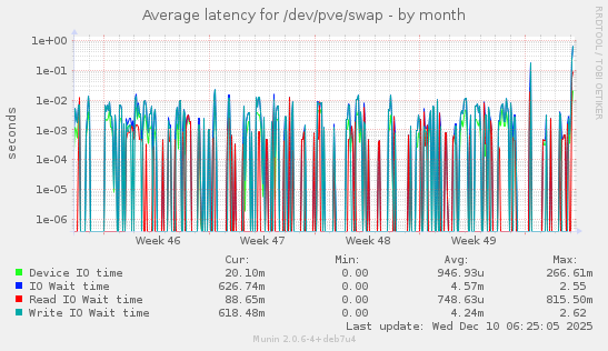 Average latency for /dev/pve/swap