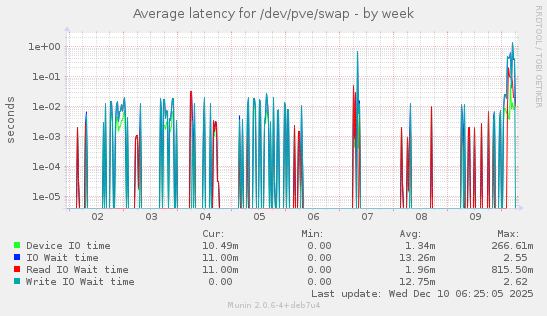 Average latency for /dev/pve/swap