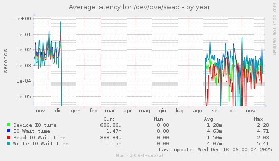 Average latency for /dev/pve/swap