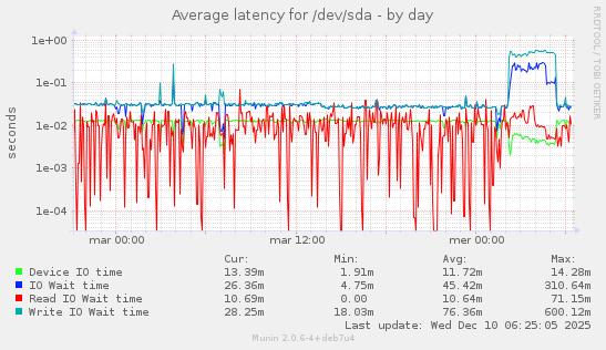 Average latency for /dev/sda
