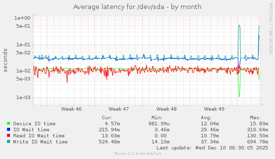 Average latency for /dev/sda