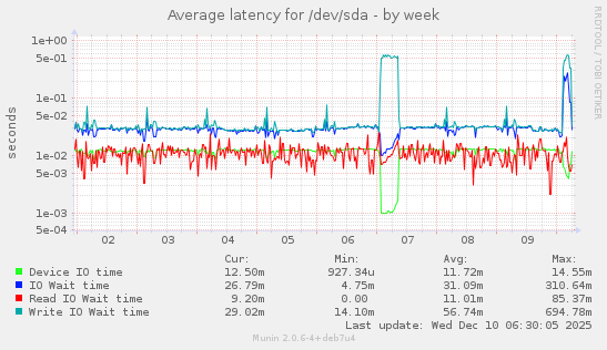 Average latency for /dev/sda