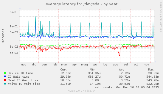 Average latency for /dev/sda