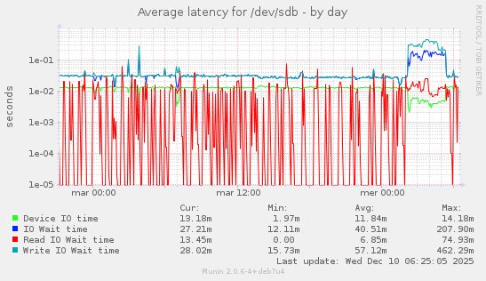 Average latency for /dev/sdb