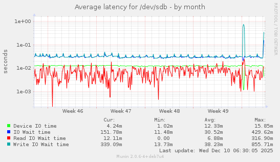 Average latency for /dev/sdb