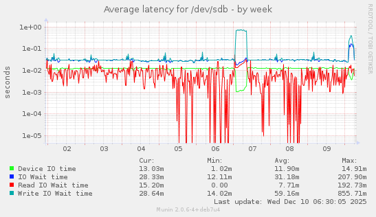 Average latency for /dev/sdb