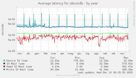 Average latency for /dev/sdb