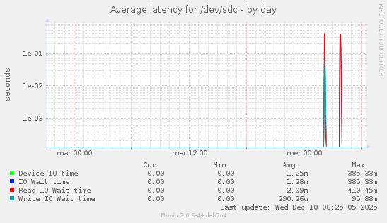 Average latency for /dev/sdc