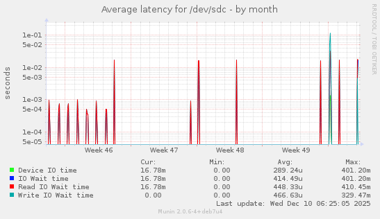Average latency for /dev/sdc
