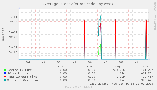 Average latency for /dev/sdc