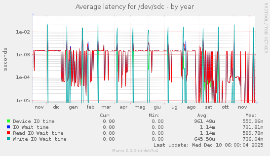 Average latency for /dev/sdc