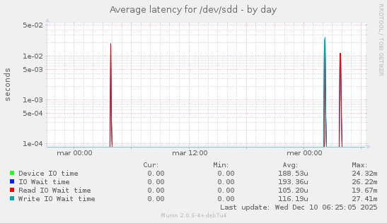 Average latency for /dev/sdd