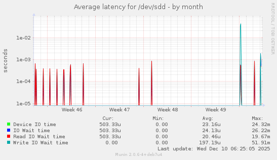 Average latency for /dev/sdd