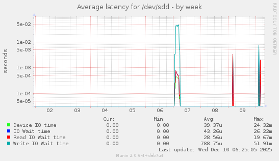 Average latency for /dev/sdd