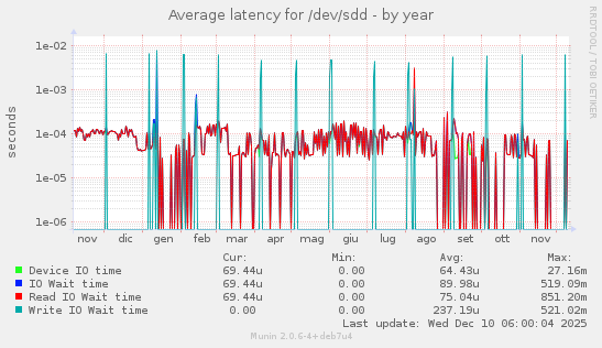 Average latency for /dev/sdd
