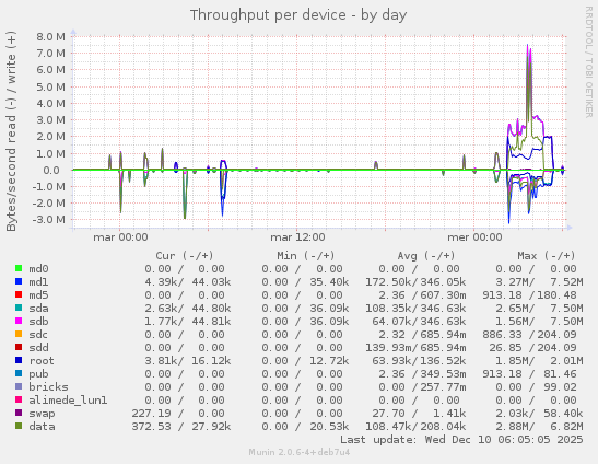 Throughput per device