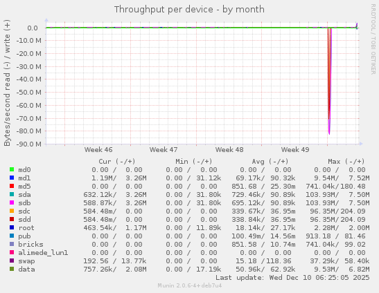 Throughput per device