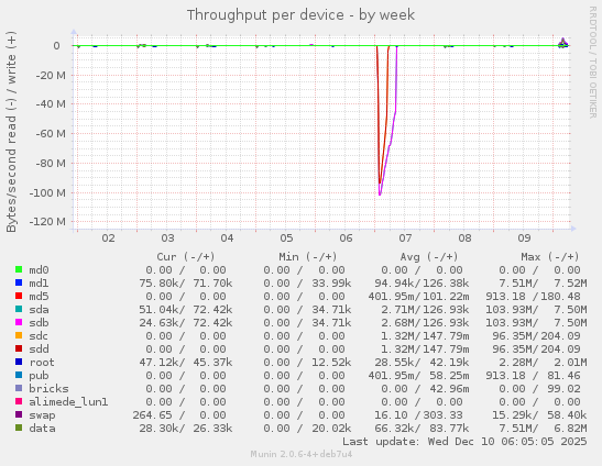 Throughput per device